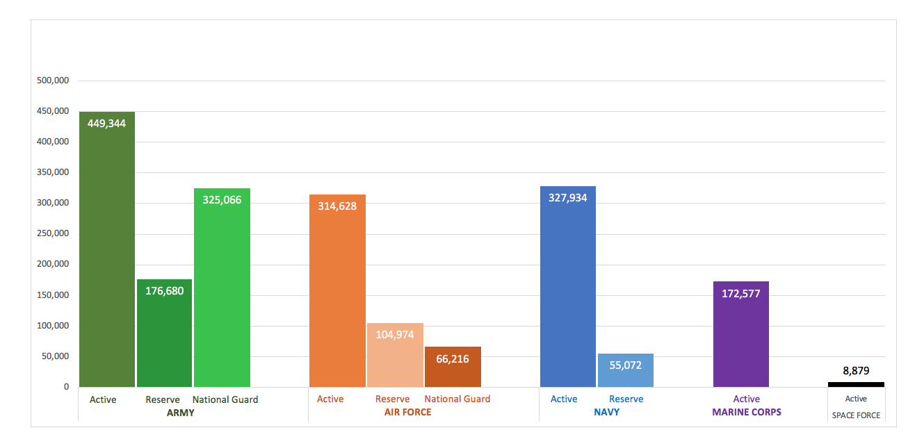 Bar graph of branches of service: Army: Active 487,336; Reserve 308,494; National Guard 352,007 — Navy: Active 323,334; Reserve 110,774 — Air Force: Active 307,326; Reserve 105,245; National Guard 105,728 — Marine Corps: Active 183,417; Reserve 110,892 — Coast Guard: Active 39,090; Reserve 8,243